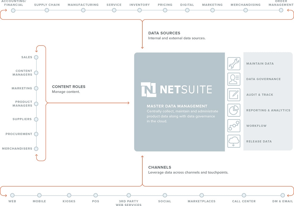 NETSUITE POWERS MULTICHANNEL COMMERCE